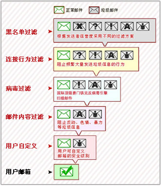 263企业邮箱 反垃圾功能 过滤机制图